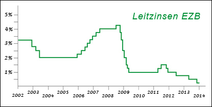 Schaubild: Leitzins EZB